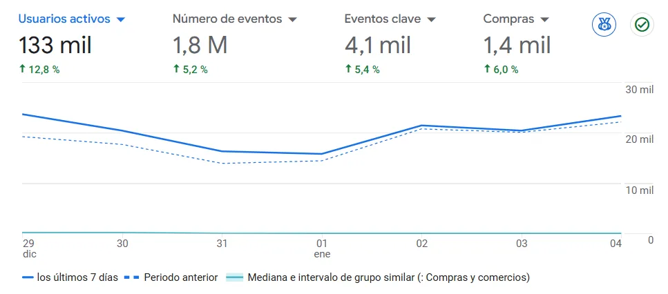 Crecimiento de tráfico orgánico B2B